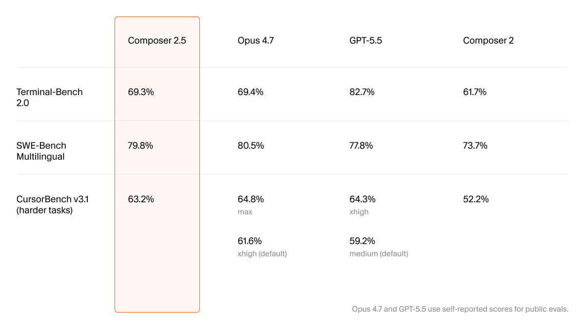 Composer 2.5 benchmark-resultater for Terminal-Bench 2.0, SWE-Bench Multilingual og CursorBench
