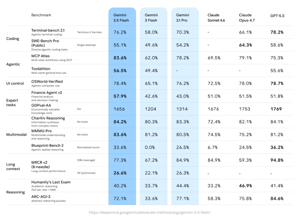 Gemini 3.5 Flash benchmark-sammenligningstabel fra Google DeepMind